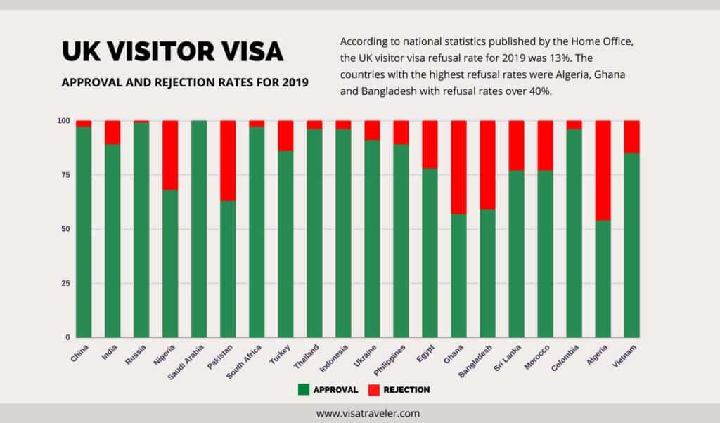 UK visitor visa approval rejection rates 2019