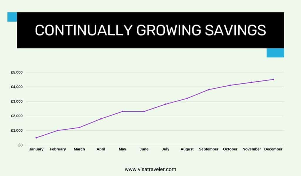 Continually growing savings