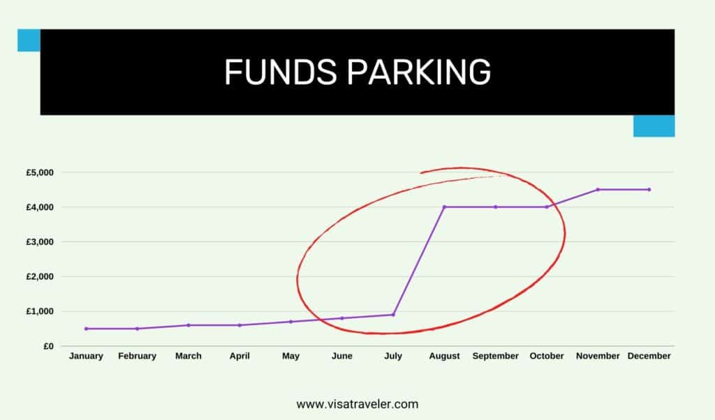 Bank statements for UK visa - Funds Parking