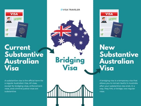 Australia Bridging Visas